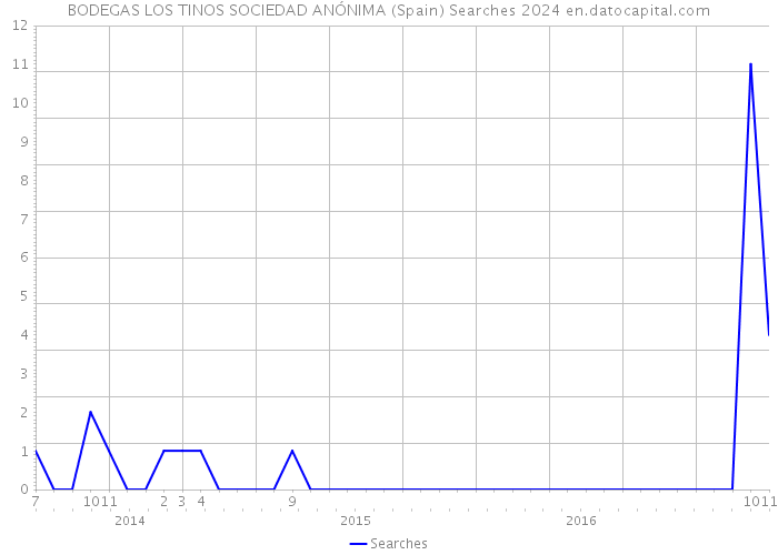 BODEGAS LOS TINOS SOCIEDAD ANÓNIMA (Spain) Searches 2024 