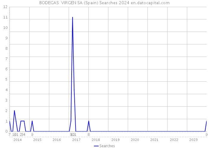 BODEGAS VIRGEN SA (Spain) Searches 2024 