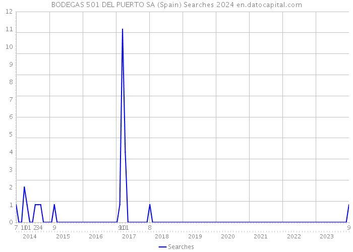 BODEGAS 501 DEL PUERTO SA (Spain) Searches 2024 