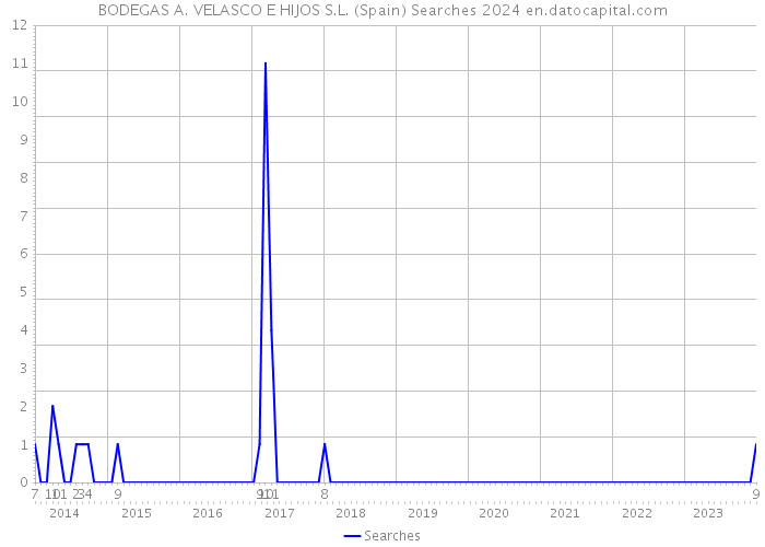 BODEGAS A. VELASCO E HIJOS S.L. (Spain) Searches 2024 