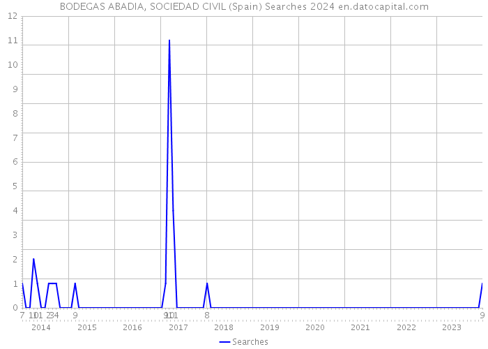 BODEGAS ABADIA, SOCIEDAD CIVIL (Spain) Searches 2024 