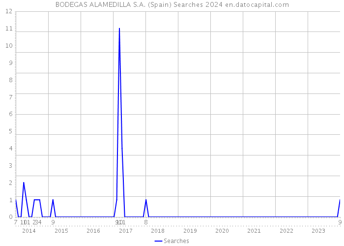 BODEGAS ALAMEDILLA S.A. (Spain) Searches 2024 