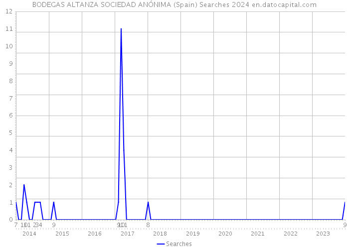 BODEGAS ALTANZA SOCIEDAD ANÓNIMA (Spain) Searches 2024 