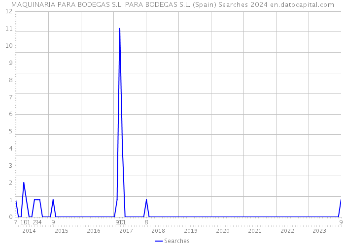 MAQUINARIA PARA BODEGAS S.L. PARA BODEGAS S.L. (Spain) Searches 2024 