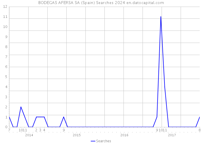 BODEGAS AFERSA SA (Spain) Searches 2024 