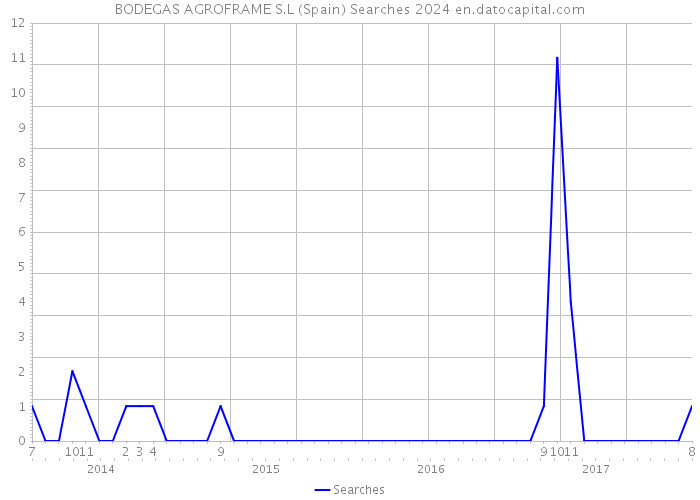 BODEGAS AGROFRAME S.L (Spain) Searches 2024 