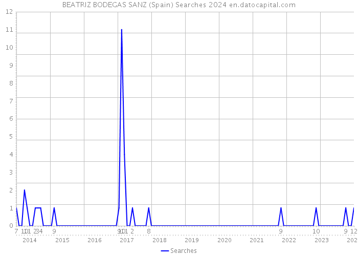 BEATRIZ BODEGAS SANZ (Spain) Searches 2024 
