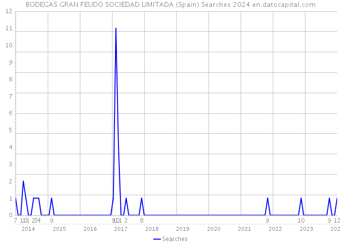 BODEGAS GRAN FEUDO SOCIEDAD LIMITADA (Spain) Searches 2024 