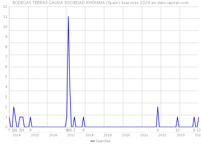 BODEGAS TERRAS GAUDA SOCIEDAD ANÓNIMA (Spain) Searches 2024 