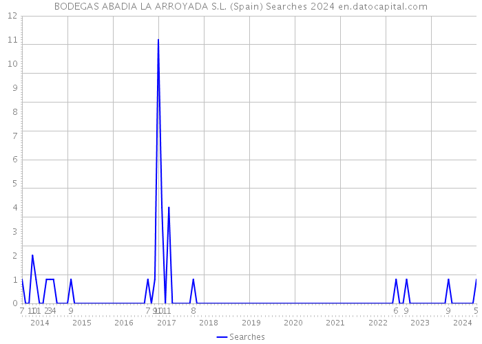 BODEGAS ABADIA LA ARROYADA S.L. (Spain) Searches 2024 