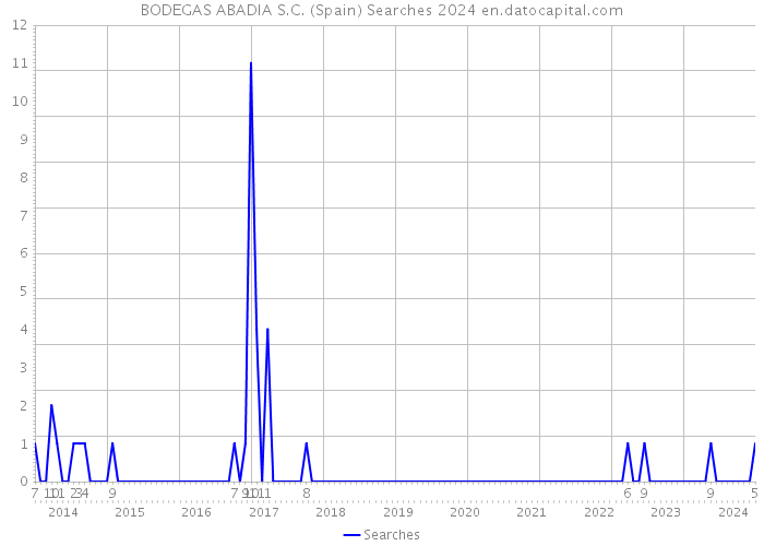 BODEGAS ABADIA S.C. (Spain) Searches 2024 