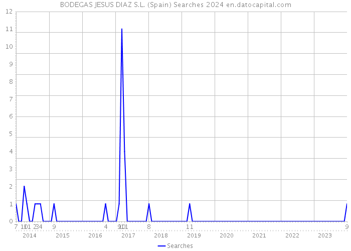 BODEGAS JESUS DIAZ S.L. (Spain) Searches 2024 