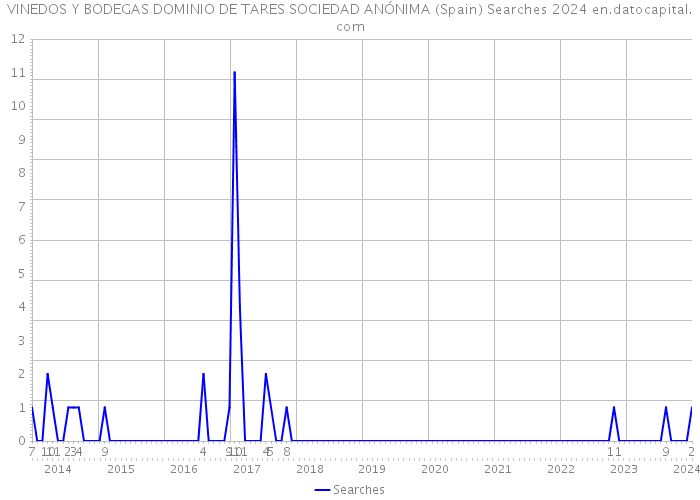 VINEDOS Y BODEGAS DOMINIO DE TARES SOCIEDAD ANÓNIMA (Spain) Searches 2024 