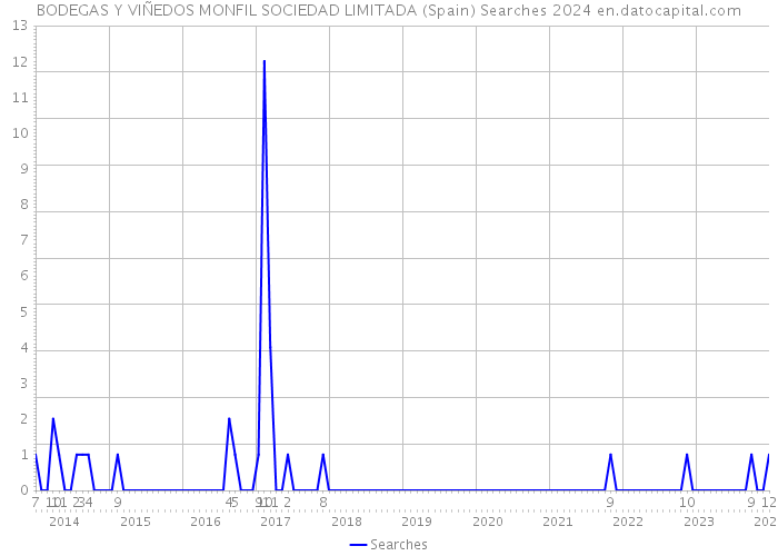 BODEGAS Y VIÑEDOS MONFIL SOCIEDAD LIMITADA (Spain) Searches 2024 