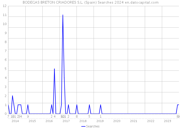 BODEGAS BRETON CRIADORES S.L. (Spain) Searches 2024 