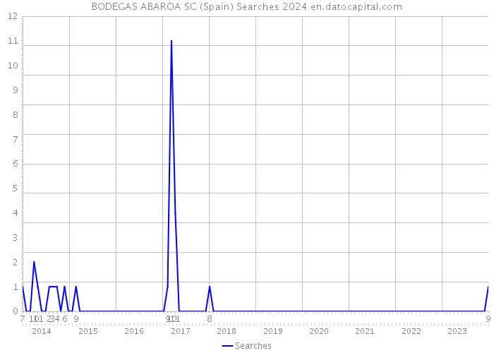 BODEGAS ABAROA SC (Spain) Searches 2024 