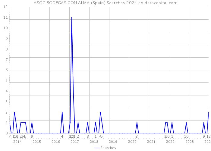 ASOC BODEGAS CON ALMA (Spain) Searches 2024 