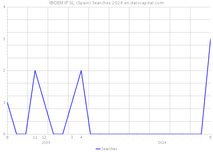 IBIDEM IP SL. (Spain) Searches 2024 