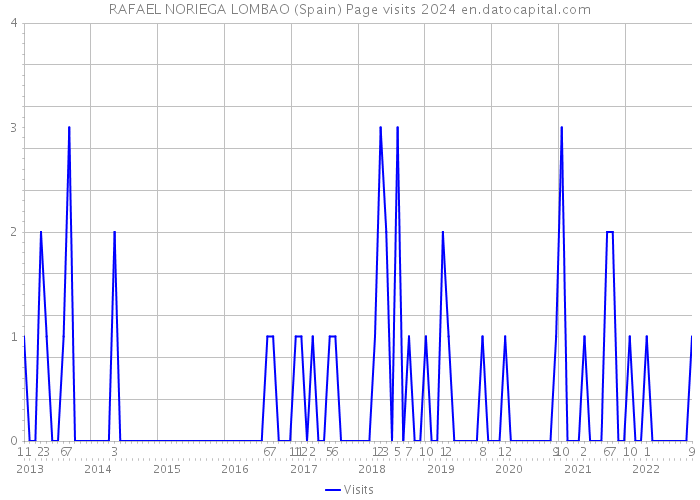 RAFAEL NORIEGA LOMBAO (Spain) Page visits 2024 