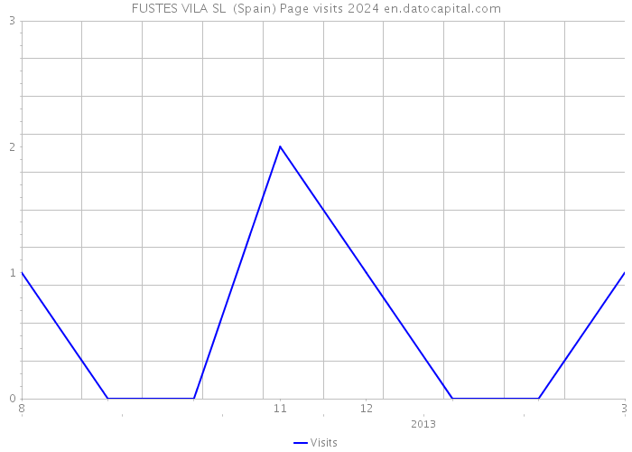 FUSTES VILA SL (Spain) Page visits 2024 