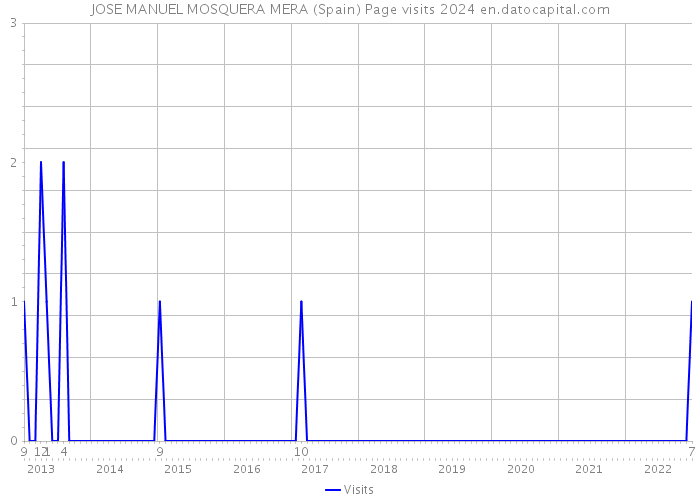 JOSE MANUEL MOSQUERA MERA (Spain) Page visits 2024 