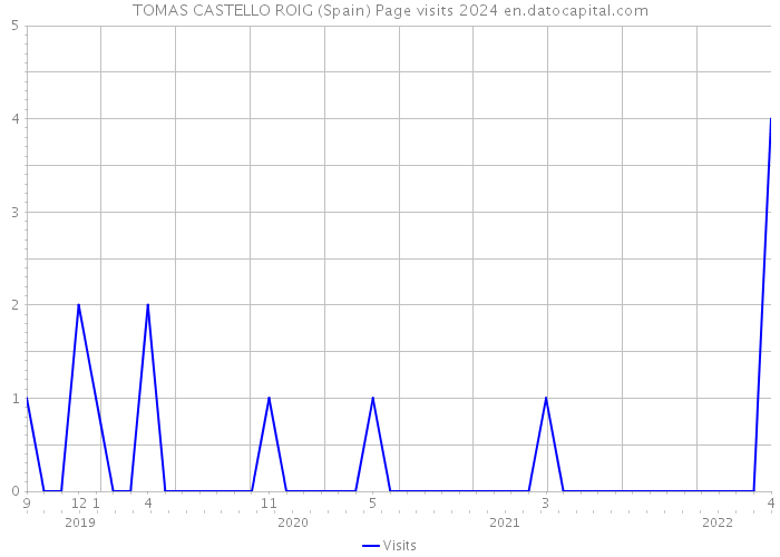 TOMAS CASTELLO ROIG (Spain) Page visits 2024 
