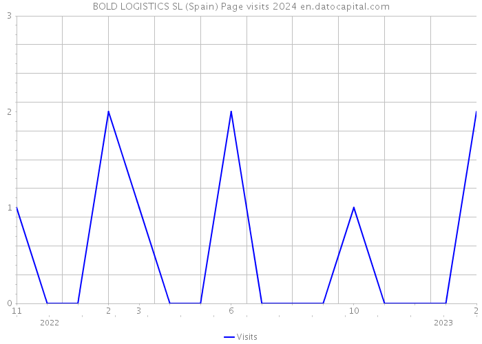 BOLD LOGISTICS SL (Spain) Page visits 2024 