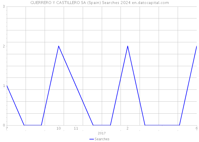 GUERRERO Y CASTILLERO SA (Spain) Searches 2024 