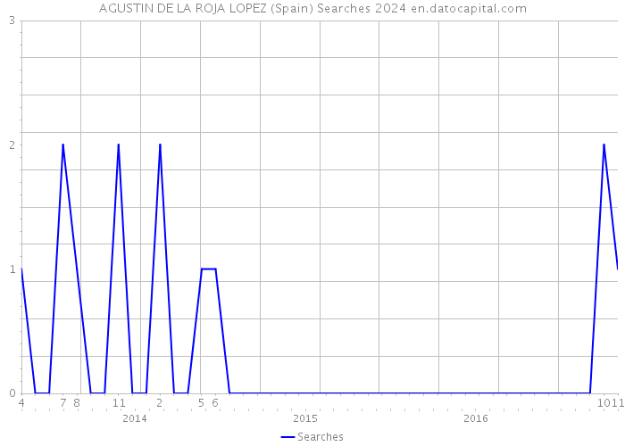AGUSTIN DE LA ROJA LOPEZ (Spain) Searches 2024 