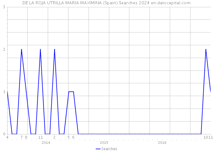 DE LA ROJA UTRILLA MARIA MAXIMINA (Spain) Searches 2024 