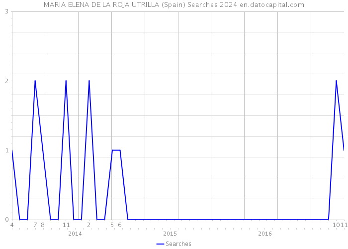 MARIA ELENA DE LA ROJA UTRILLA (Spain) Searches 2024 