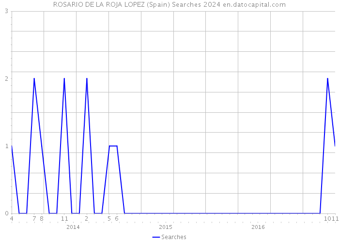 ROSARIO DE LA ROJA LOPEZ (Spain) Searches 2024 