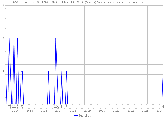 ASOC TALLER OCUPACIONAL PENYETA ROJA (Spain) Searches 2024 