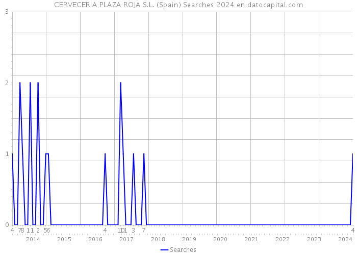 CERVECERIA PLAZA ROJA S.L. (Spain) Searches 2024 