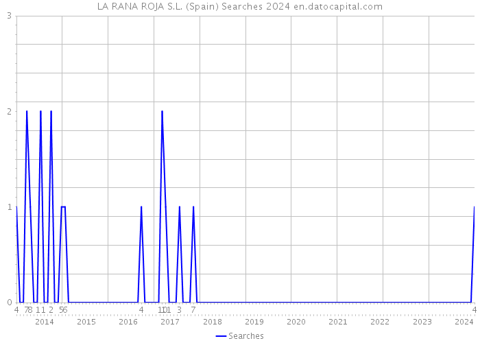 LA RANA ROJA S.L. (Spain) Searches 2024 