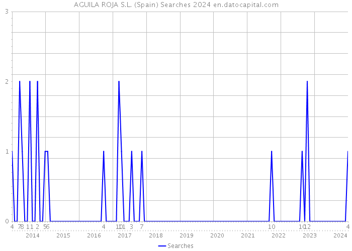 AGUILA ROJA S.L. (Spain) Searches 2024 