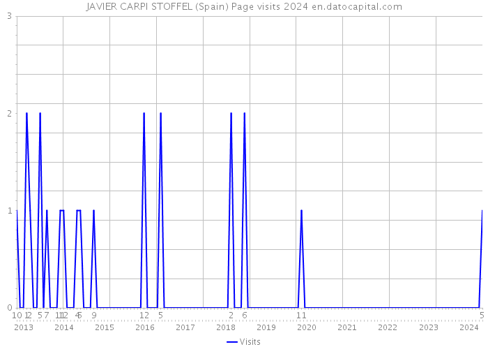 JAVIER CARPI STOFFEL (Spain) Page visits 2024 