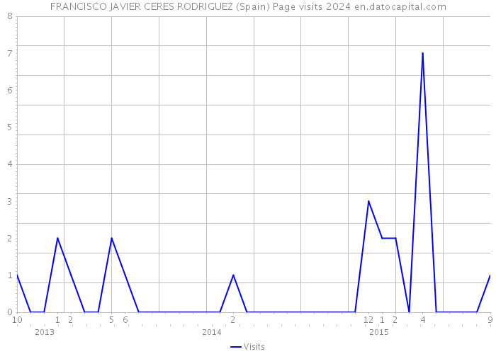 FRANCISCO JAVIER CERES RODRIGUEZ (Spain) Page visits 2024 