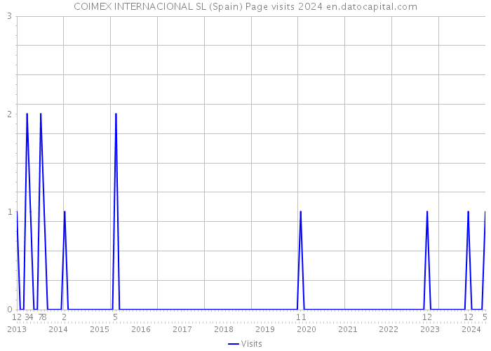 COIMEX INTERNACIONAL SL (Spain) Page visits 2024 