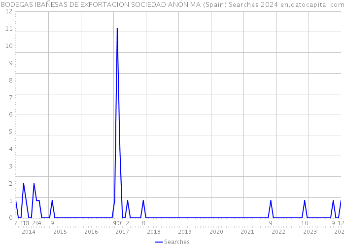 BODEGAS IBAÑESAS DE EXPORTACION SOCIEDAD ANÓNIMA (Spain) Searches 2024 