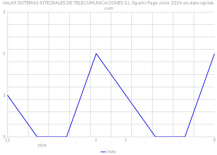 VALAR SISTEMAS INTEGRALES DE TELECOMUNICACIONES S.L (Spain) Page visits 2024 