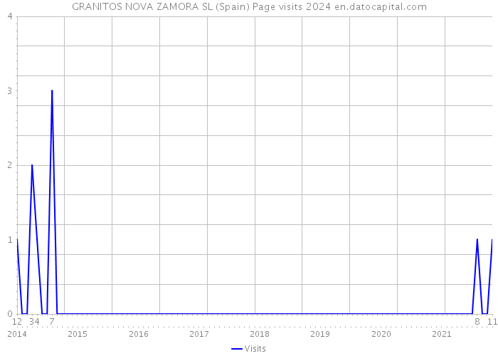 GRANITOS NOVA ZAMORA SL (Spain) Page visits 2024 