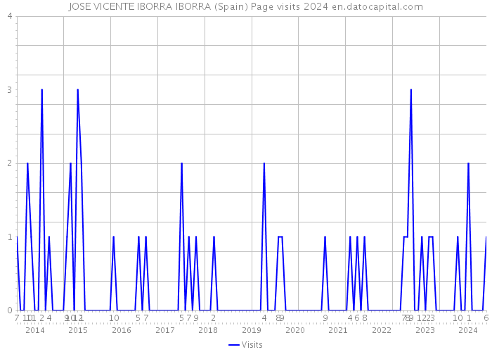 JOSE VICENTE IBORRA IBORRA (Spain) Page visits 2024 