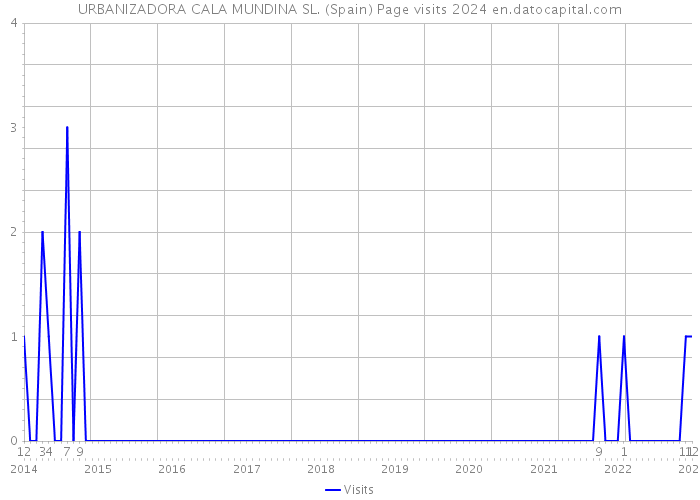 URBANIZADORA CALA MUNDINA SL. (Spain) Page visits 2024 