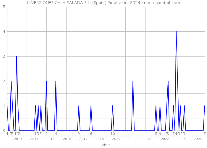 INVERSIONES CALA SALADA S.L. (Spain) Page visits 2024 