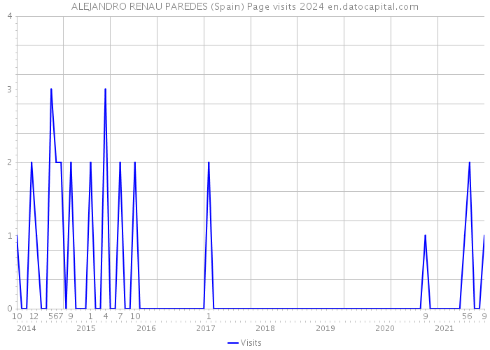 ALEJANDRO RENAU PAREDES (Spain) Page visits 2024 