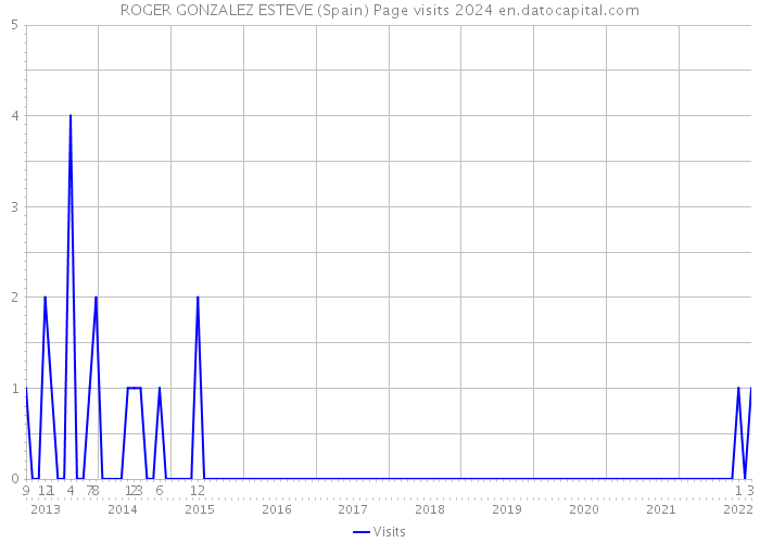 ROGER GONZALEZ ESTEVE (Spain) Page visits 2024 