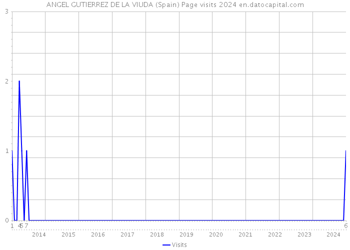 ANGEL GUTIERREZ DE LA VIUDA (Spain) Page visits 2024 