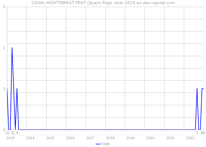 CANAL MONTSERRAT PRAT (Spain) Page visits 2024 