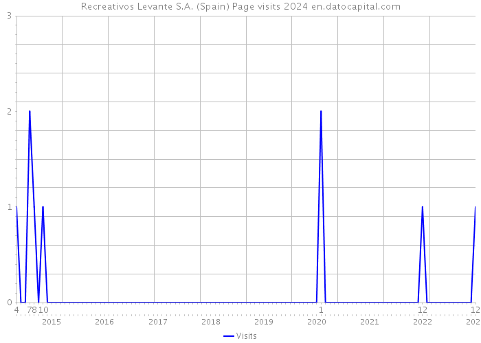 Recreativos Levante S.A. (Spain) Page visits 2024 